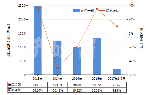 2013-2017年2月中國(guó)氰化鈉(山奈)(HS28371110)出口總額及增速統(tǒng)計(jì)